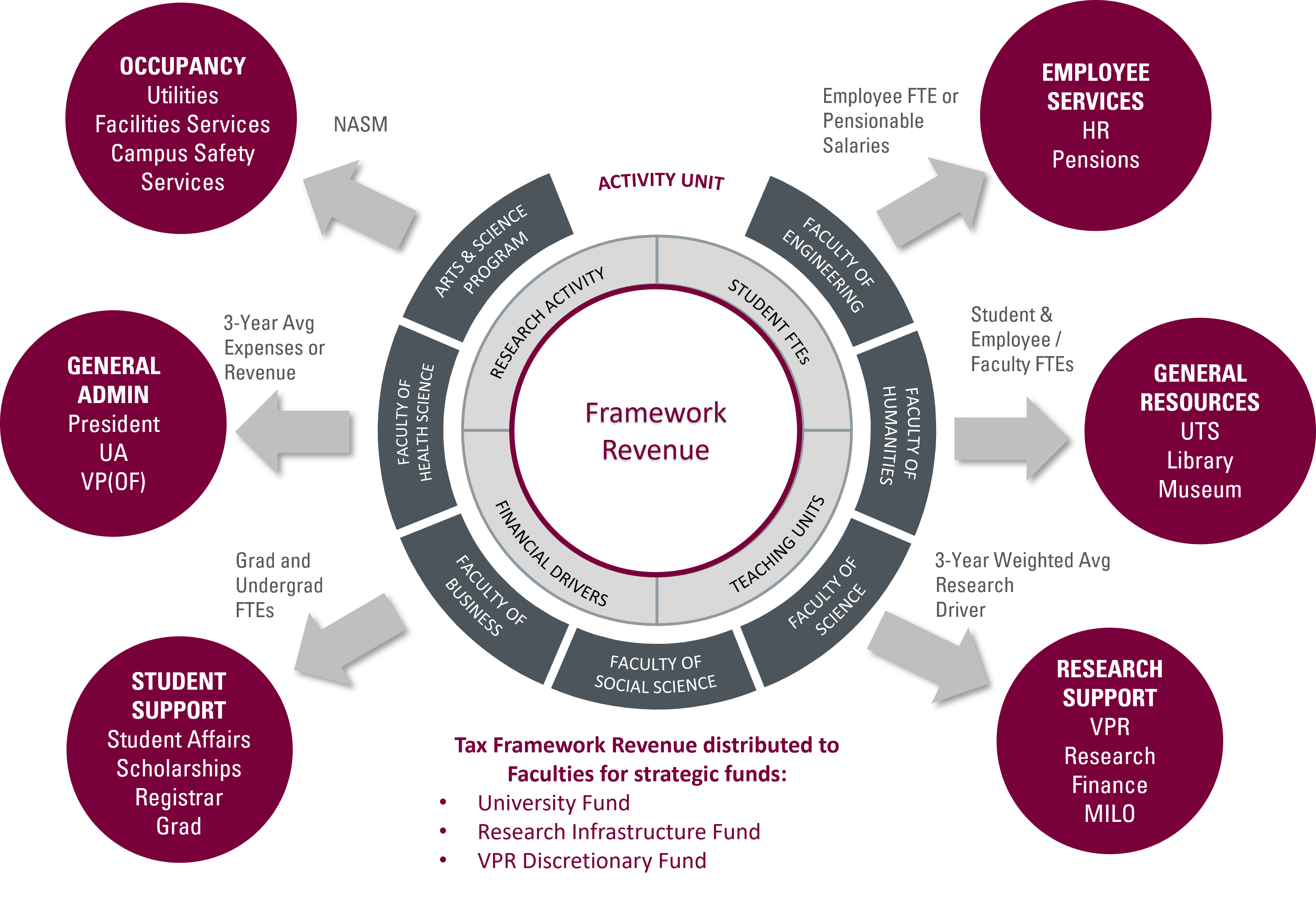 Graphic of McMaster's Budget Model Framework