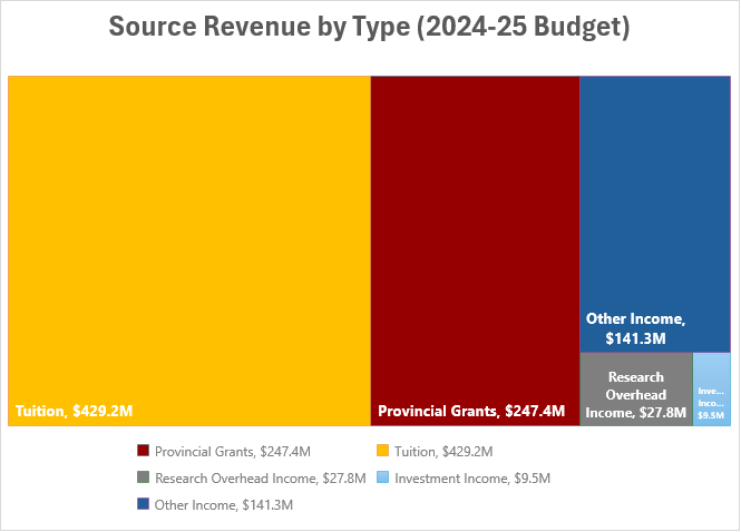 Source Revenue by Type graph